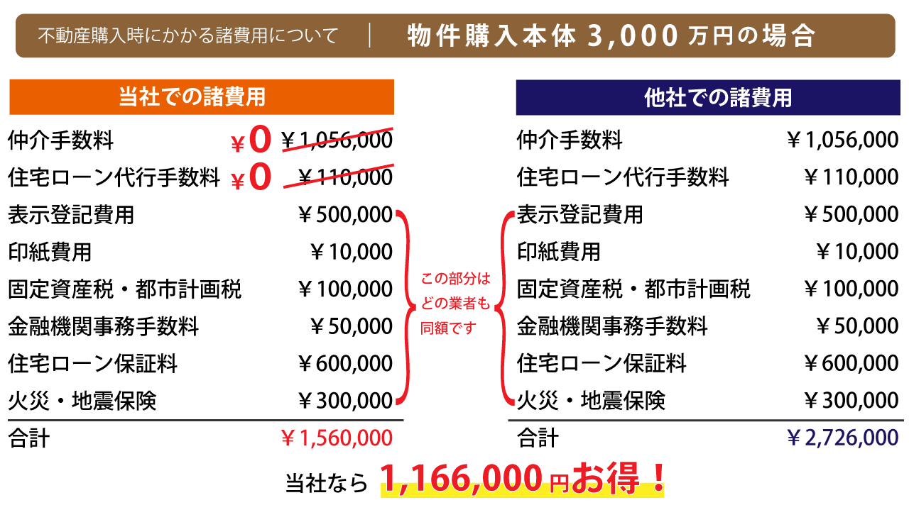 不動産購入時にかかる諸費用について